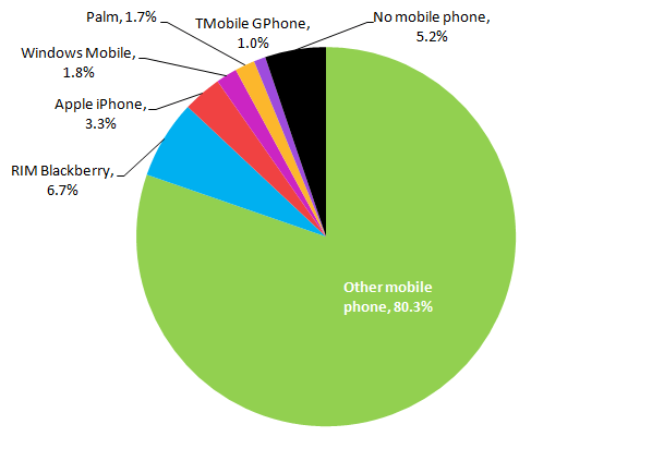Chart Mobile Phones